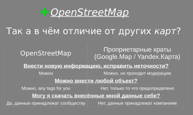 Слайд из презентации Ивана Базарова. Чем карты OSM отличаются от других карт?