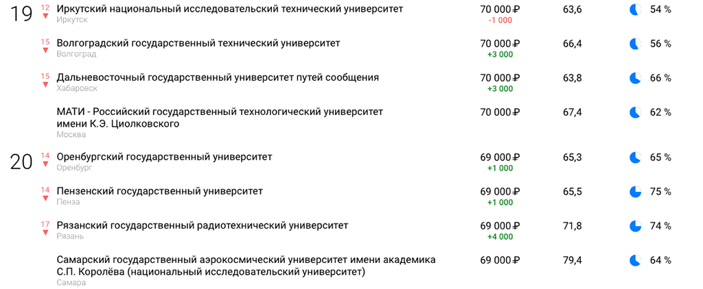Рейтинг ВУЗов по уровню зарплат выпускников, работающих в IT. via superjob.ru