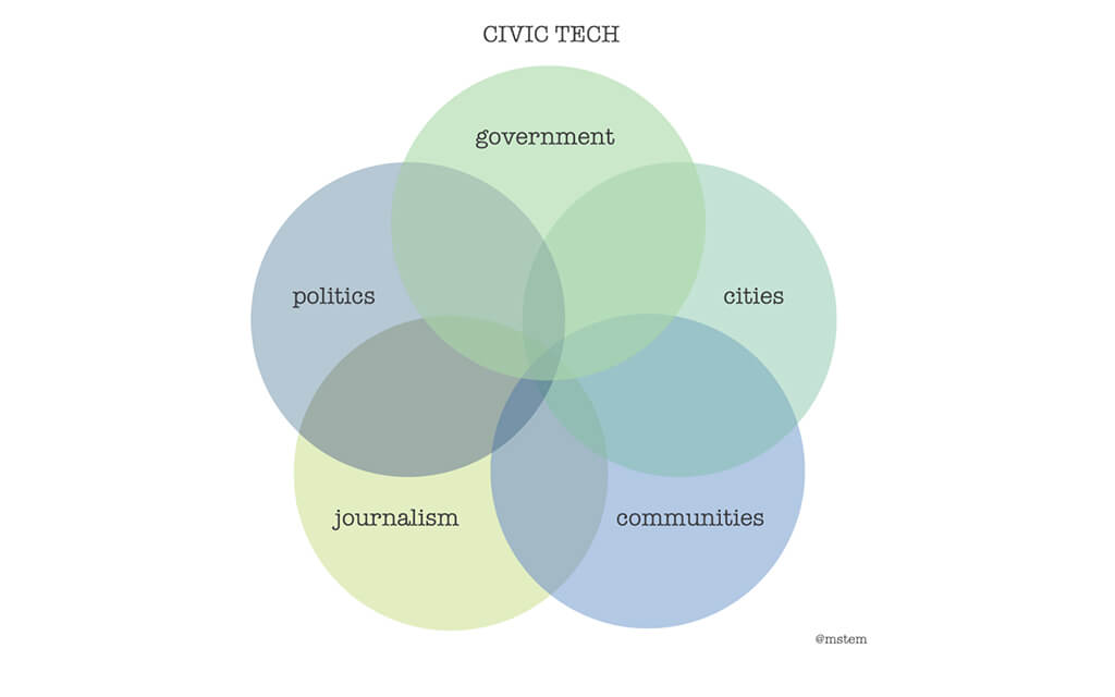 Пересечение областей, образующих сферу гражданских технологий. Фото: Microsoft.