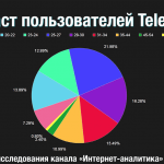 Как продвигать каналы в Telegram