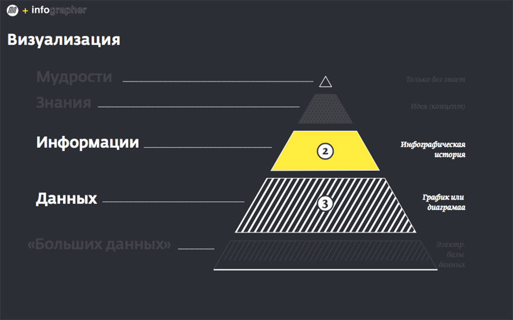Скриншот презентации Михаила Симакова. Пирамида визуализации данных.