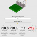 Калькулятор «Городского лесничего» подсчитает убытки от вырубки парков и аллей