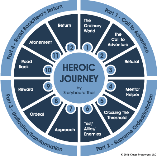 Американский исследователь Джозеф Кэмпбелл разработал концепцию мономифа, которую еще называют Hero's Journey (Путь героя). Она состоит из 12 этапов, которым следует герои истории. Изображение с сайта www.storyboardthat.com
