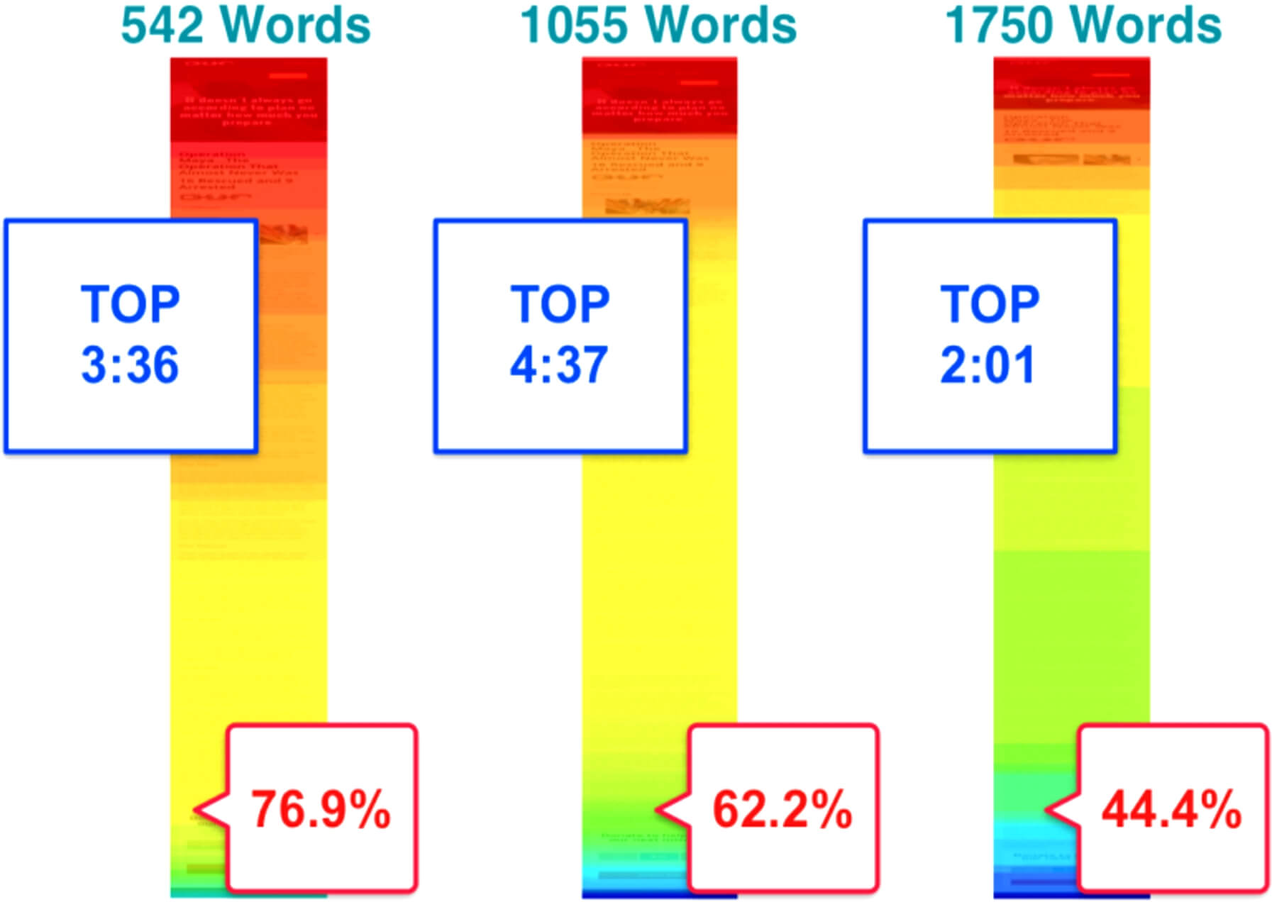 Результаты исследования чтения текстов с мобильного телефона. Изображение из блога Kissmetrics Blog. 