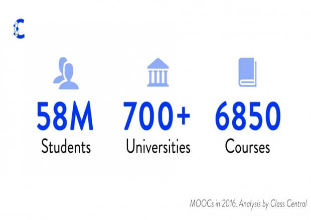 Массовые открытые онлайн-курсы в цифрах: 58 миллионов студентов; более 700 университетов; 6850 курсов. Фото с www.class-central.com