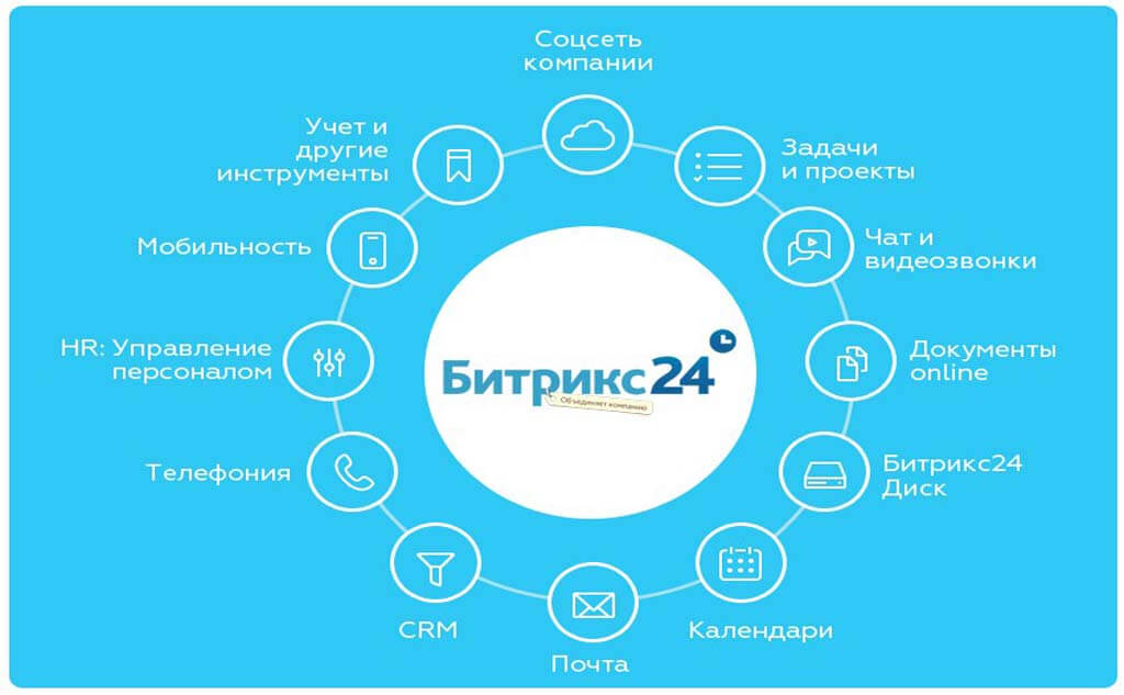 Функционал Битрик24. Фото: сайт Bitrix24.ru