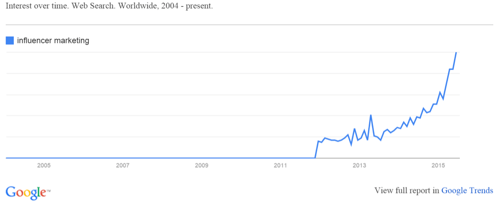 Рост количества запросов "маркетинг влияния" в поисковике Google. 