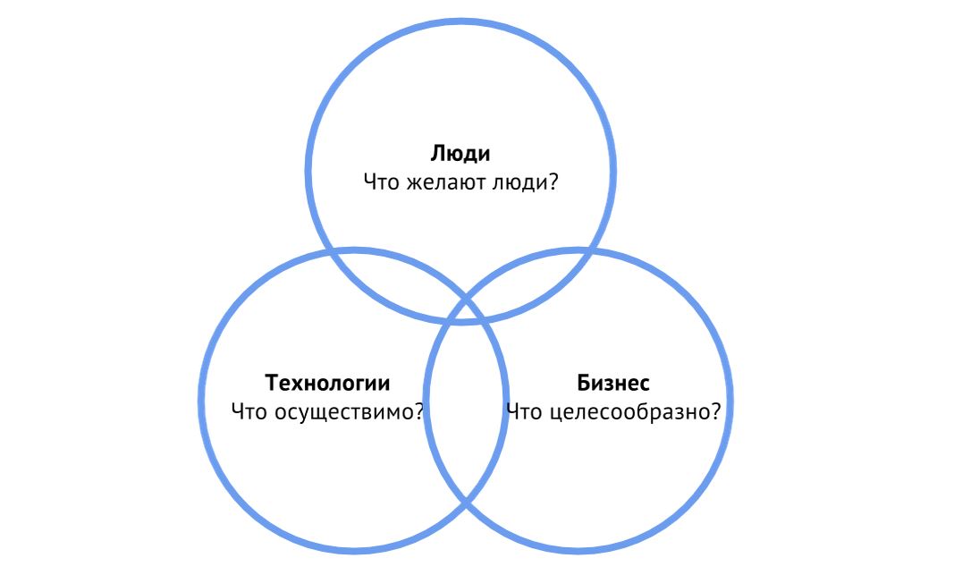 Конечный продукт, проект или решение должно быть востребовано на стыке трех сфер. Изображение: скриншот с сайта: www.bremenconsultants.ru