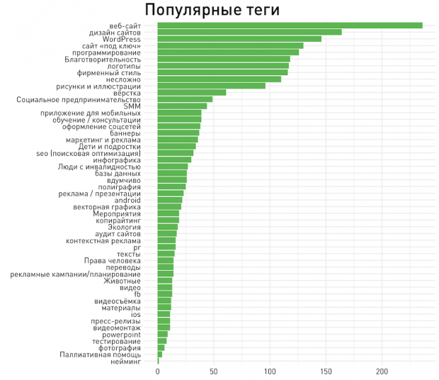 Нерешенные задачи на ИТ-Волонтер по типам, 2014 – 2017 гг.