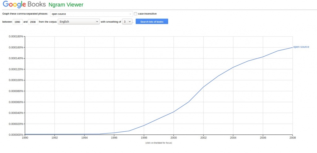 Google books ngram viewer показал тенденцию повышенного интереса к теме open source с 1990 года по 2008 год. Изображение: скриншот с сайта opensource.com