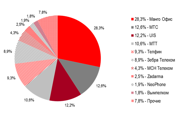 Основные игроки сегмента виртуальных АТС и других приложений для телефонии в 2015 году, % выручки. Изображение с сайта www.iksconsulting.ru