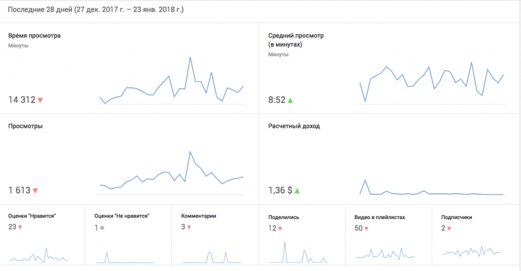 Так выглядит сводная статистика на главной странице сервиса Youtube Analytics. Изображение предоставил эксперт.