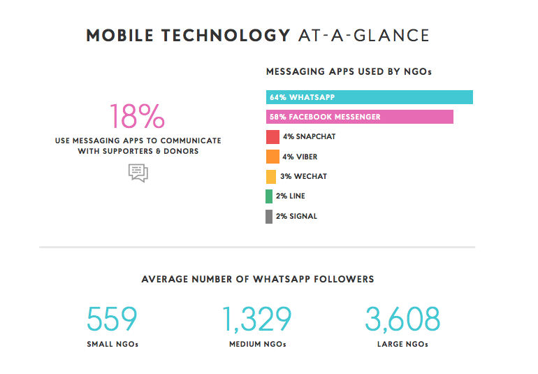Лишь 18 процентов опрошенных организаций используют WhatsApp и 15 процентов – рассылки на мобильные телефоны. Фото: фрагмент отчета Global NGO Technology Report 2018.