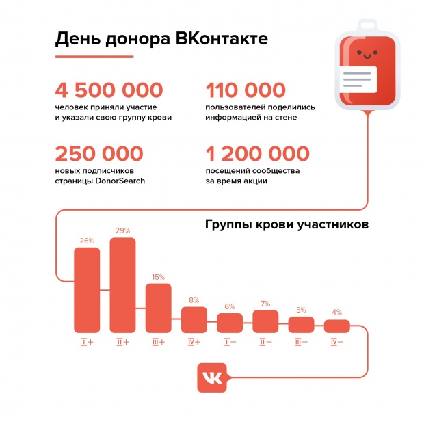 Статистика совместного проекта "День донора", который "ВКонтакте" запустил совместно с сервисом DonorSearch.