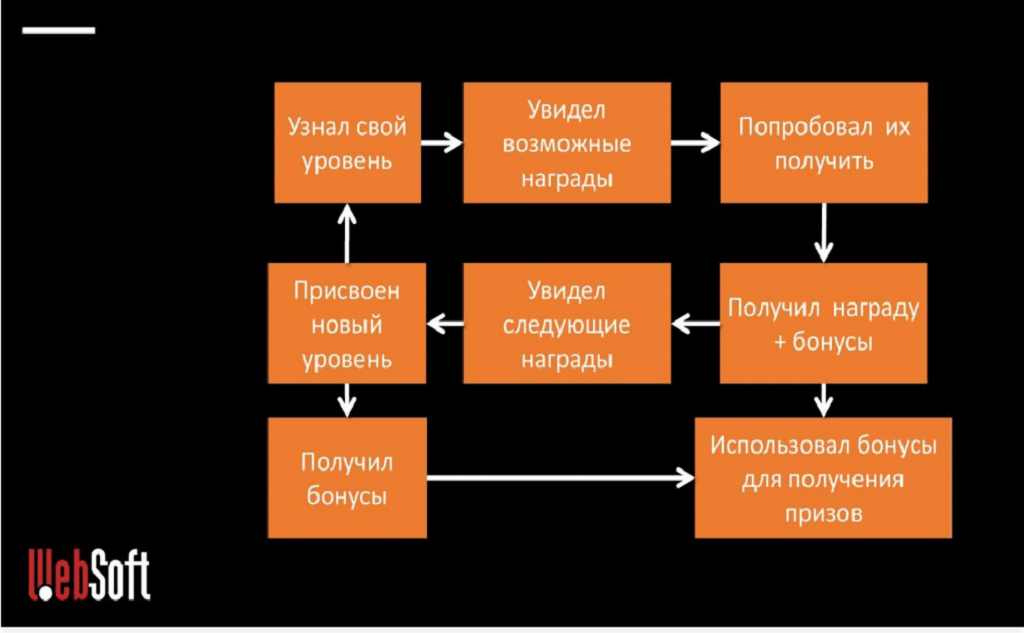 Схема работы мотивации от компании WebSoft. Скриншот презентации спикера