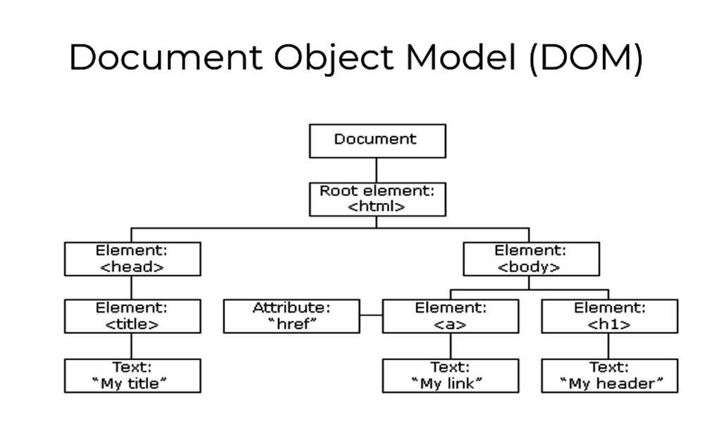 Document Object Model. Слайд из презентации Эскендера Джемадинова