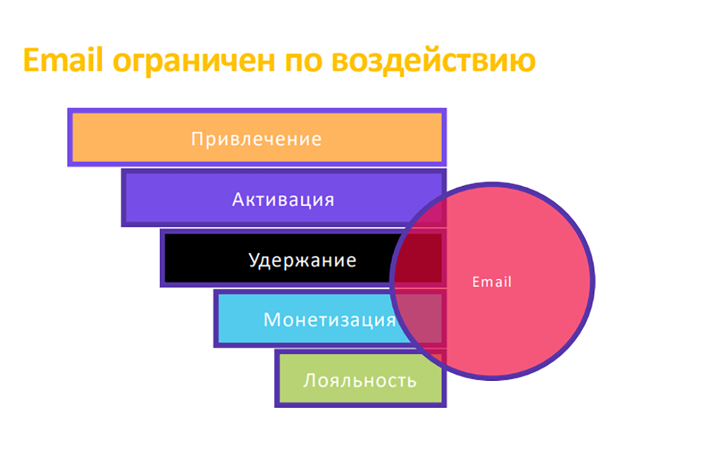 Воронка продаж и email-маркетинг. Слайд с презентации Ивана Ильина.