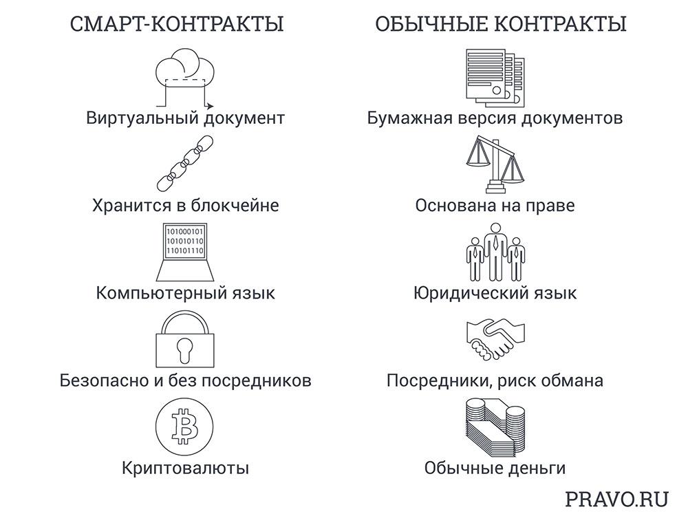 Сравнение смарт-контрактов и обычных договоров. Изображение с сайта: pravo.ru.