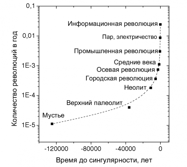 темпы эволюции в планетарном масштабе. Изображение с сайта: socionauki.ru.