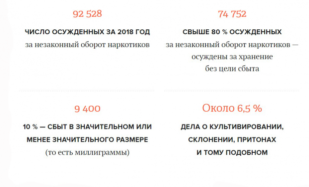 Cтатистика Судебного департамента при Верховном суде.  Почему мы все легко можем попасть под 228-ю. Изображение: the-village.ru.