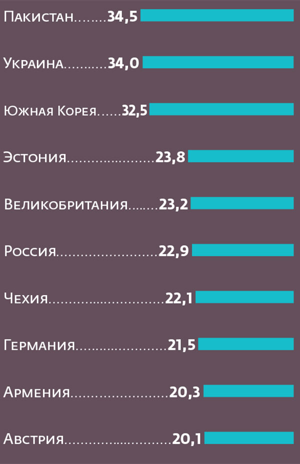 Страны, где средняя почасовая оплата выше у мужчин, чем у женщин (на сколько,%). Изображение: expert.ru.
