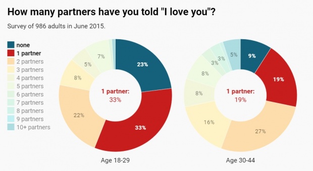 Созданная при помощи Datawrapper диаграмма – как меняется количество партнеров, которым говорили «Я люблю тебя», в зависимости от возраста. Скриншот с сайта blog.datawrapper.de.