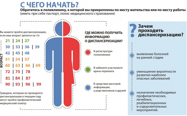 Как и для чего проходить диспансеризацию? Изображение: rosminzdrav.ru.