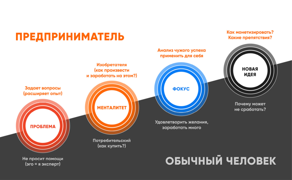 Как работает другой человек. Предприниматель и бизнесмен отличия. Бизнесмен и предприниматель разница. Предприниматель и обычный человек отличие. Различия между предпринимателем и бизнесменом