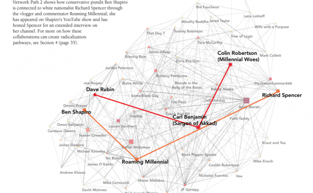 Визуализация альтернативной сети влияния. Скриншот: Data & Society