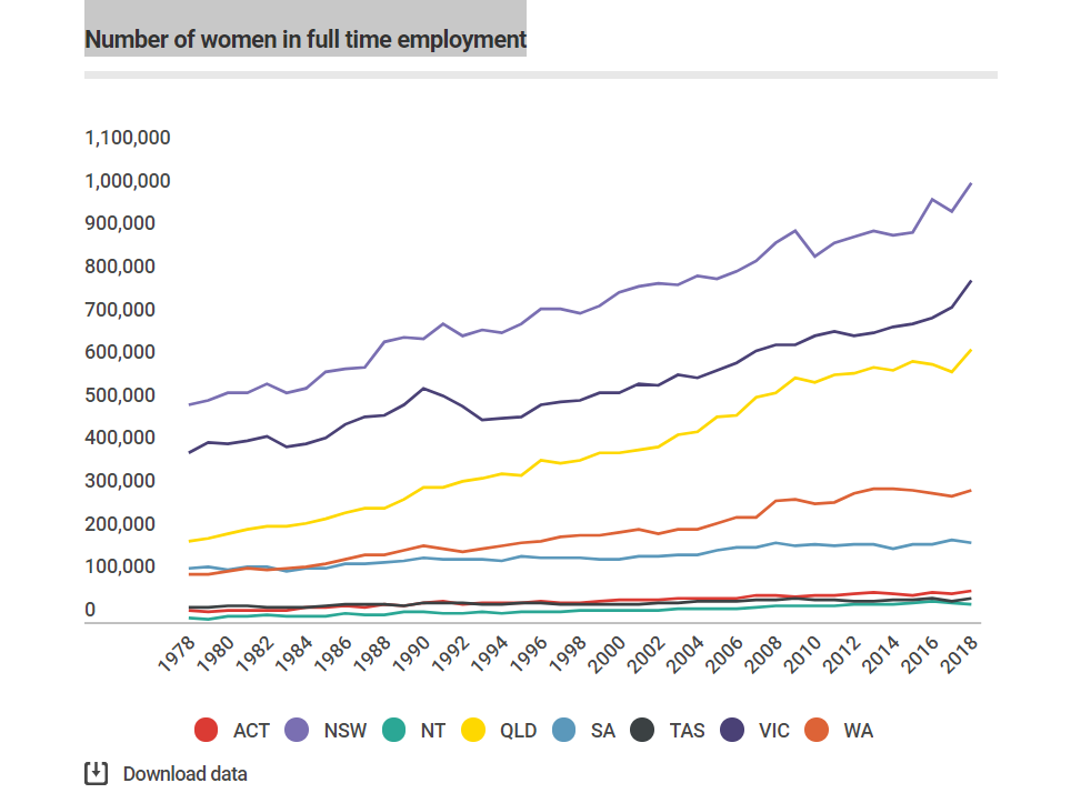 Пример инфографики: количество женщин, занятых полный рабочий день. Изображение: Askizzy.org.au