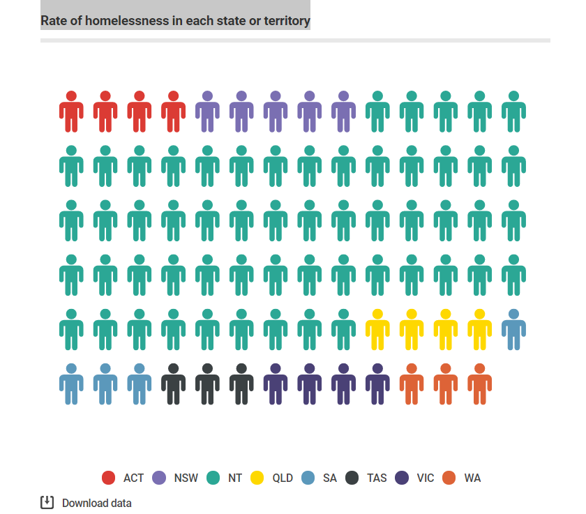 Пример инфографики: количество бездомных в каждом штате. Изображение: Askizzy.org.au