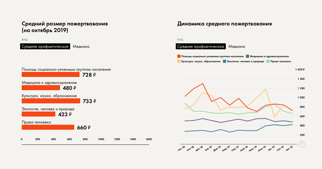 Бенчмаркинг для фандрайзеров: новый проект «Нужна помощь» и «Яндекс.Деньги». Скриншот с сайта проекта.