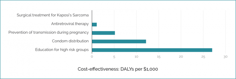 Пример измерений с помощью DALY. Диаграмма из эссе Тоби Орда показывает, какой эффект (в днях, добавленных к жизни пациента благодаря интервенции) даст пожертвование в 1000 долларов на конкретное вмешательство по сокращению распространения ВИЧ и СПИДа. На диаграмме показаны цифры пяти различных стратегий — хирургическое лечение саркомы Капоши, антиретровирусная терапия, предотвращение передачи вируса в период беременности, раздача презервативов и образование для людей из групп риска.