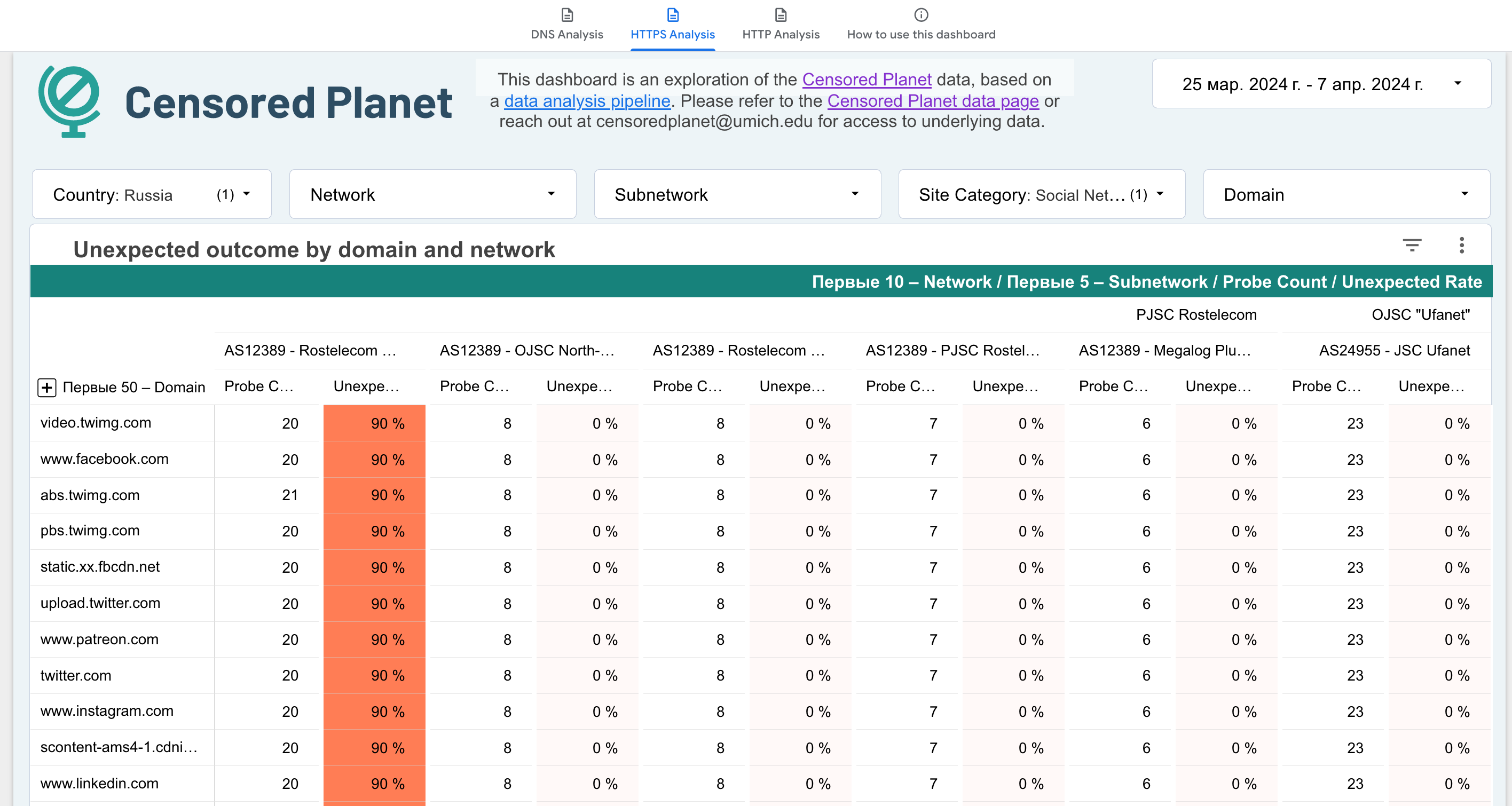 Графики тестирования доступности категории "социальные сети" по доменам и по времени на дашборде Censored Planet.