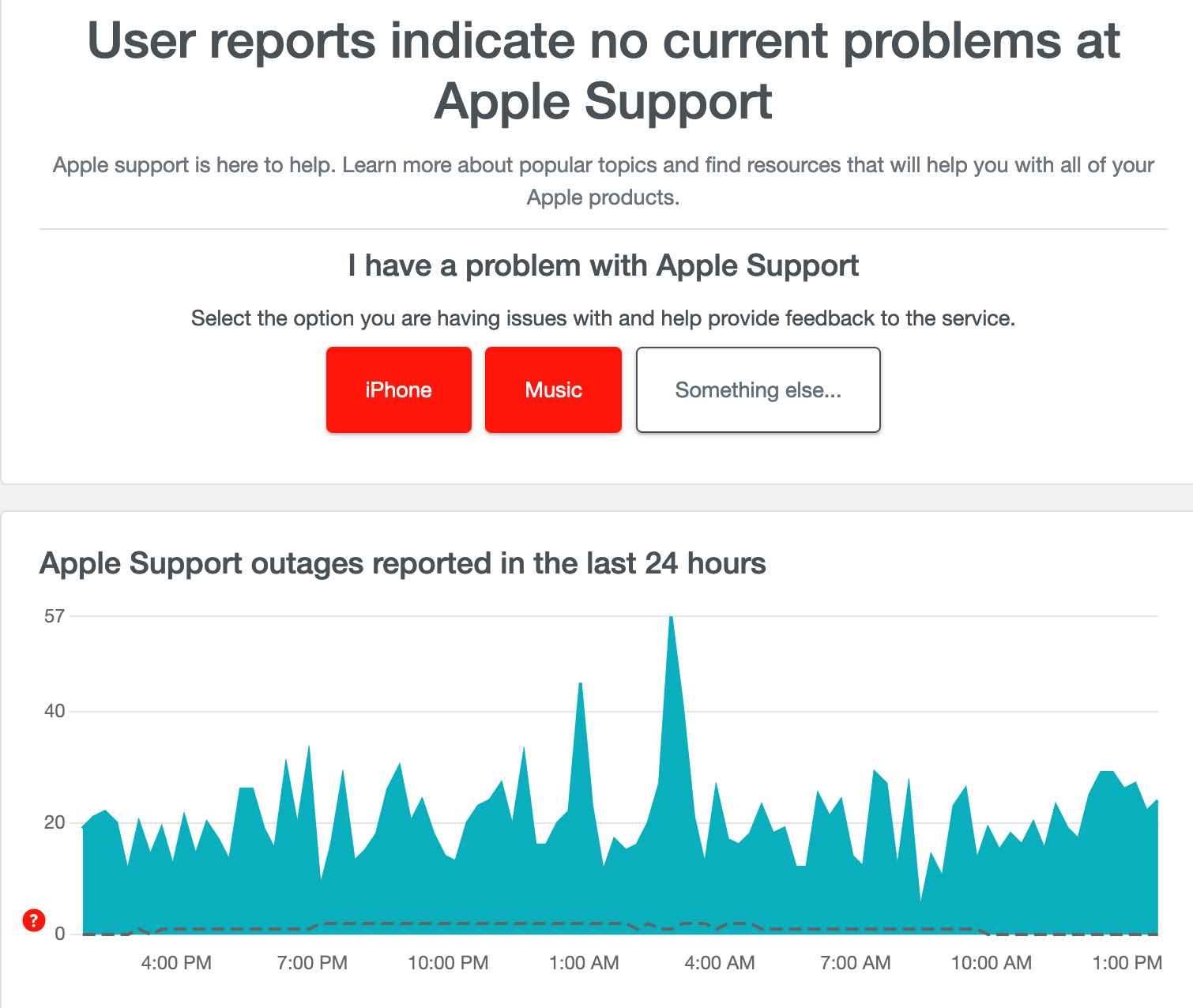 График жалоб пользователей на проблемы со службой поддержки Apple за последние 24 часа на Downdetector.