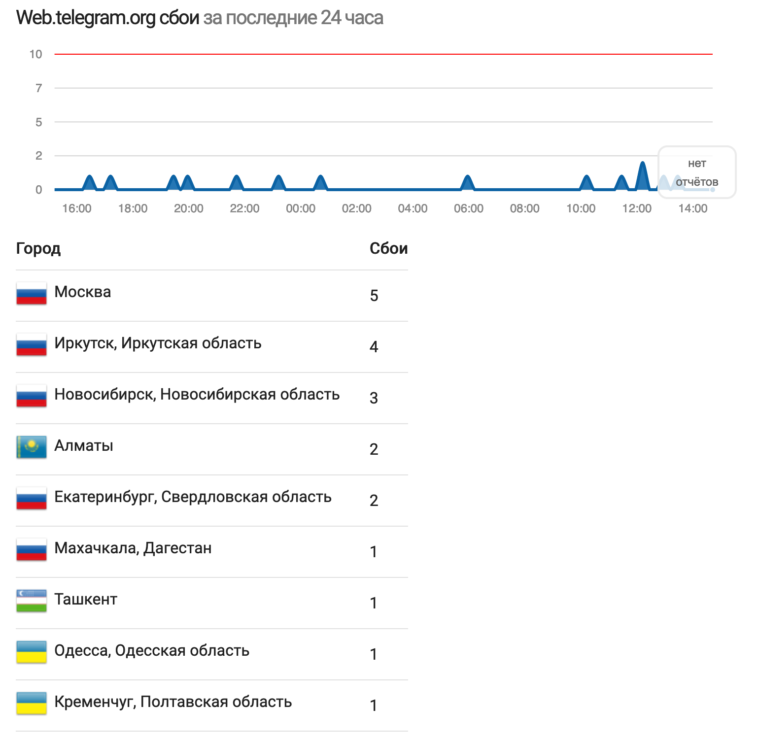 Отчет Downradar о сбоях веб-версии Telegram в городах России за 1 апреля 2024 года. Частота сбоев невысокая, но четко видны пики жалоб из крупных городов.