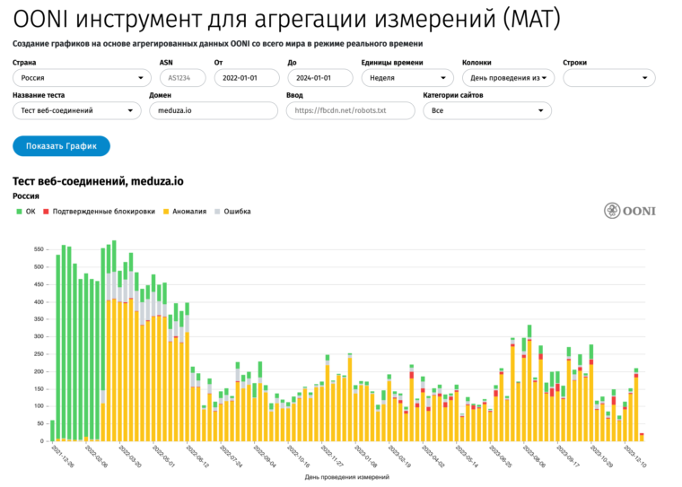 График с сайта OONI Explorer, отражающий динамику доступности домена meduza.io в России с 1 января 2022 года в контексте блокировки сайтов. После определенной даты количество успешных соединений резко снижается, а число аномалий растет, что указывает на блокировку ресурса