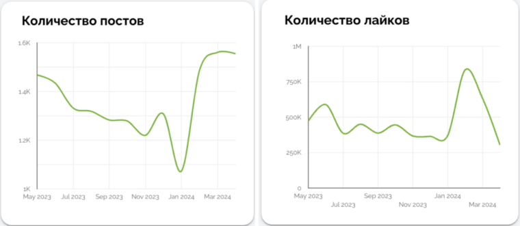 Динамика за последний год количества постов и лайков в Instagram