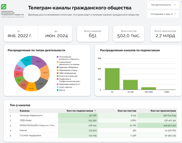 Раздел с общей информацией Telegram каналах гражданского общетва