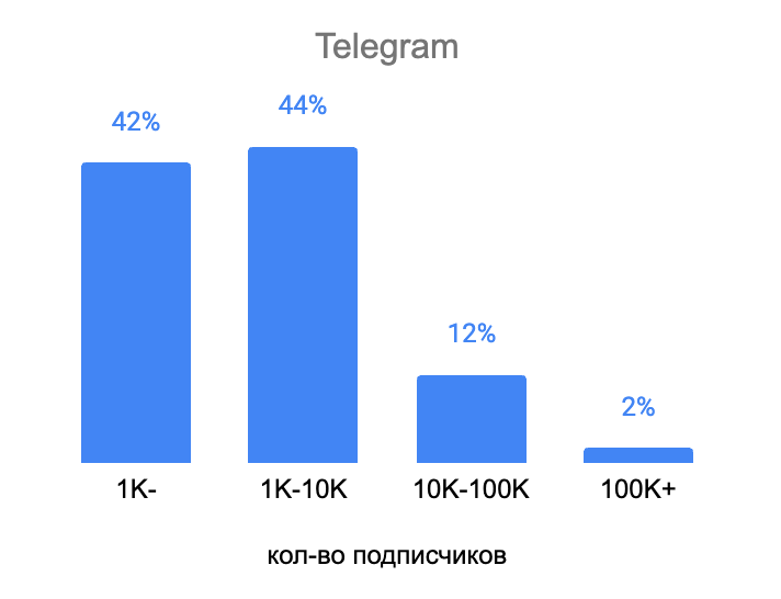 Распределение каналов в Telegram по количеству подписчиков