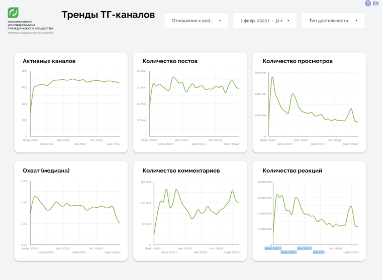 Раздел с трендами основных показателей Telegram каналов гражданского общества