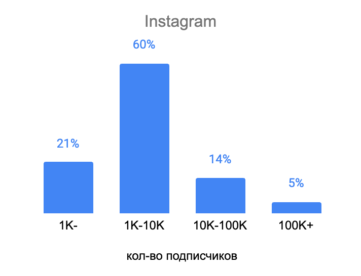 Распределение акаунтов в Instagram по количеству подписчиков