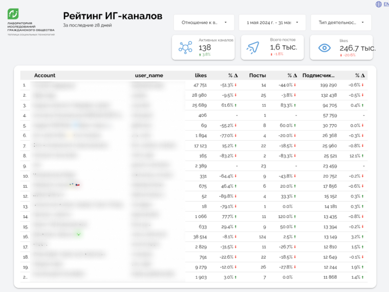 Интерактивный рейтинг Instagram аккаунтов гражданского общества по различным показателям 