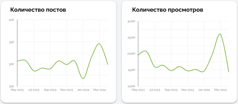 Динамика за последний год количества постов и просмотров в Telegram