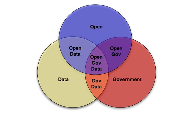 История открытых данных