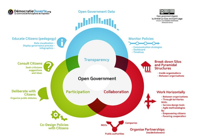 OpenGov Diagram