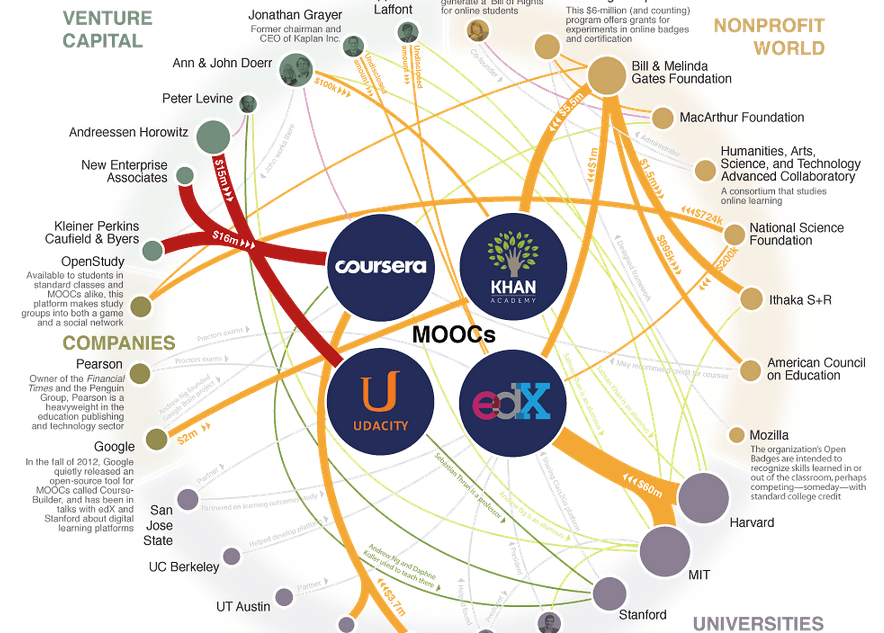 Инфографика Major Players in the MOOC Universe